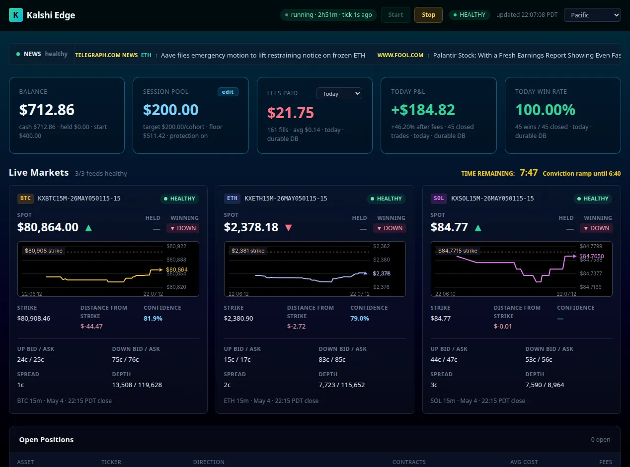 Kalshi EDGE dashboard: balance $712.86, session pool $200.00, fees paid $21.75, today’s P&L +$184.82 and a 100% win rate over 45 closed trades, above live BTC, ETH and SOL 15-minute market cards with price charts, strikes, confidence and bid/ask depth.